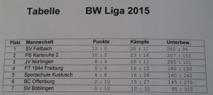 2015-03-07-BW-Liga Tabelle