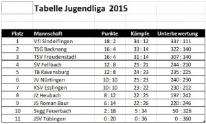 2015-06-21-Tabelle