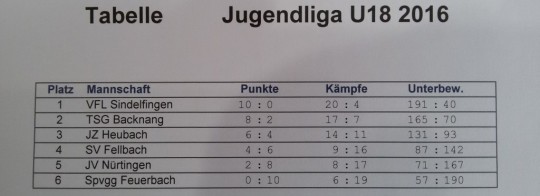 Jugendliga Männer u18